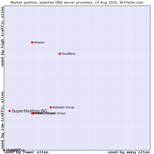 Market position of SuperHosting.BG vs. Help vs. HostMDs