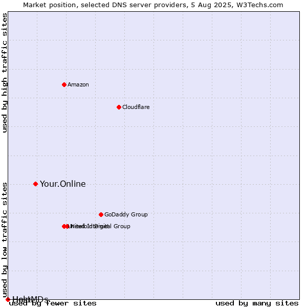 Market position of Your.Online vs. Help vs. HostMDs