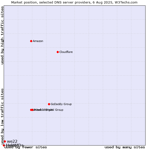 Market position of we22 vs. Help vs. HostMDs