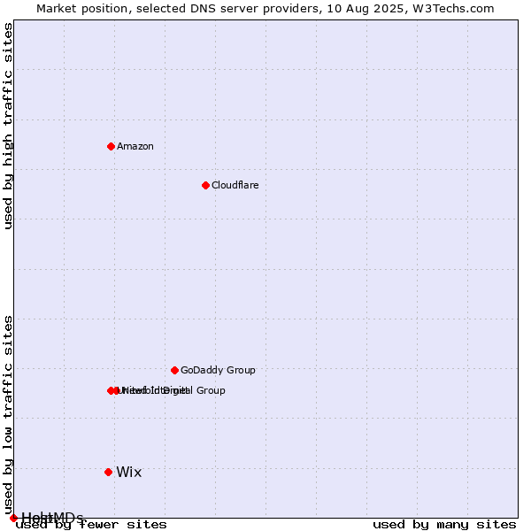 Market position of Wix vs. Help vs. HostMDs