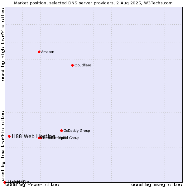 Market position of H88 Web Hosting vs. Help vs. HostMDs
