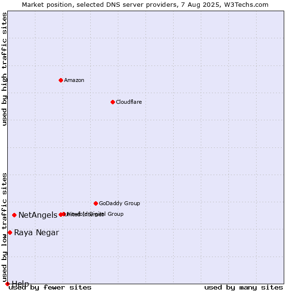 Market position of NetAngels vs. Raya Negar vs. Help