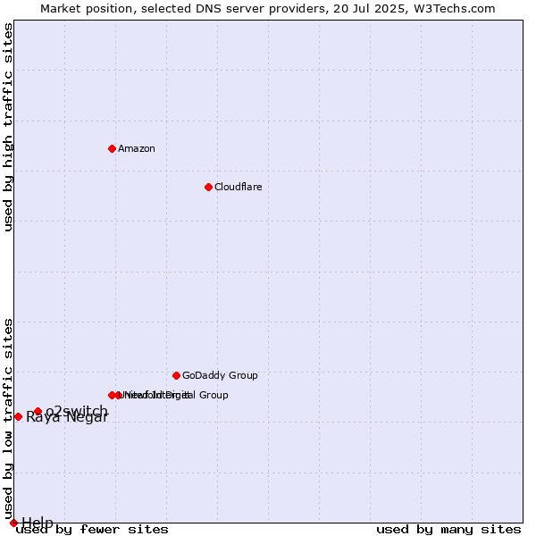 Market position of o2switch vs. Raya Negar vs. Help
