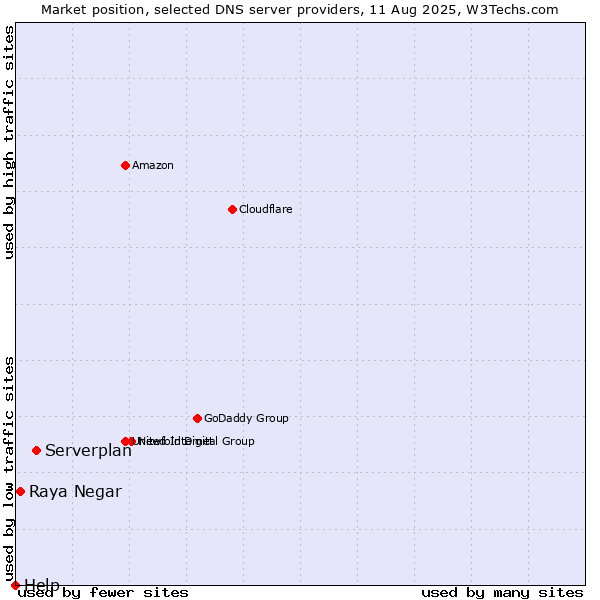 Market position of Serverplan vs. Raya Negar vs. Help