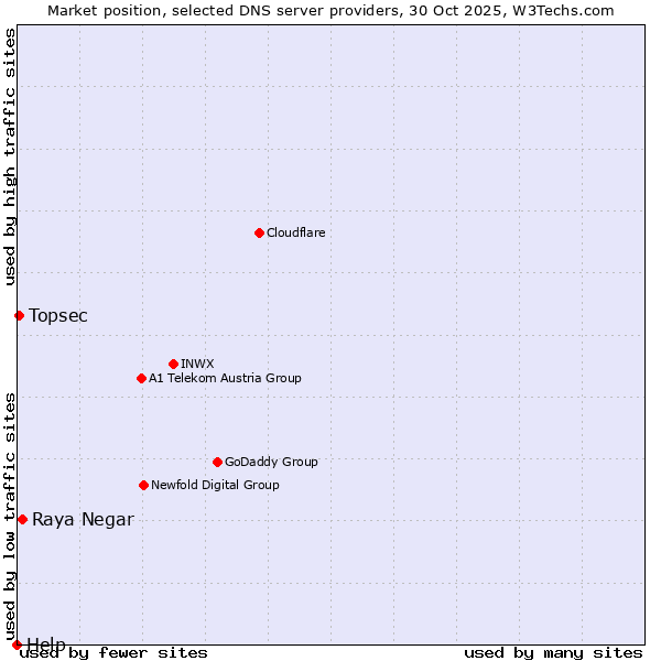 Market position of Raya Negar vs. Topsec vs. Help
