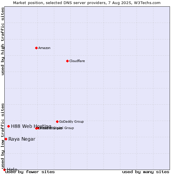 Market position of H88 Web Hosting vs. Raya Negar vs. Help