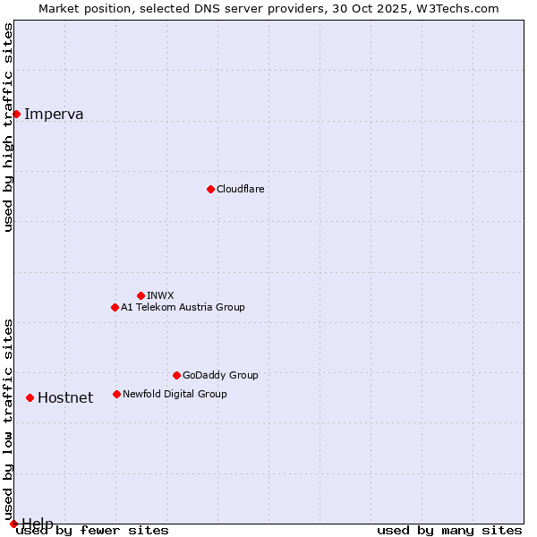 Market position of Hostnet vs. Imperva vs. Help