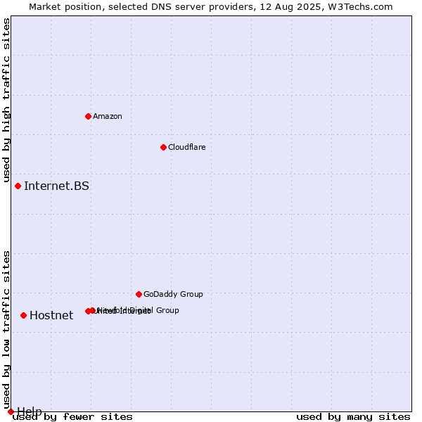 Market position of Hostnet vs. Internet.BS vs. Help
