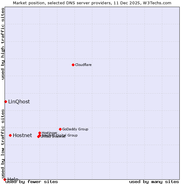 Market position of Hostnet vs. LinQhost vs. Help