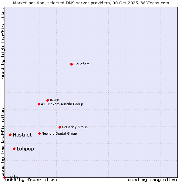 Market position of Lolipop vs. Hostnet vs. Help