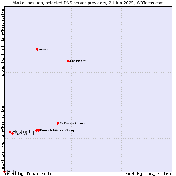 Market position of o2switch vs. Hostnet vs. Help
