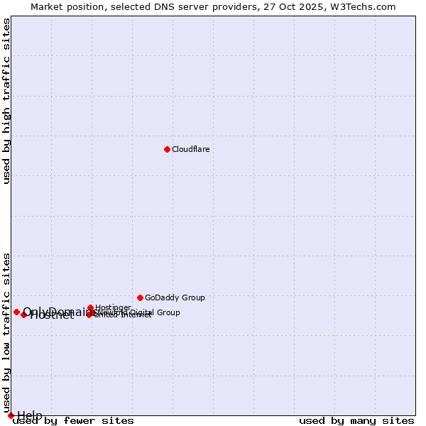 Market position of Hostnet vs. OnlyDomains vs. Help