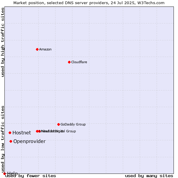 Market position of Openprovider vs. Hostnet vs. Help