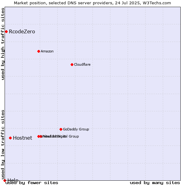 Market position of Hostnet vs. RcodeZero vs. Help