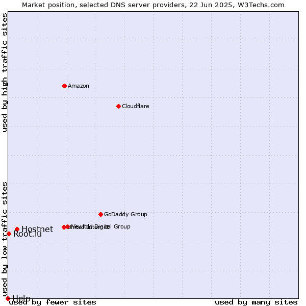 Market position of Hostnet vs. Root.lu vs. Help