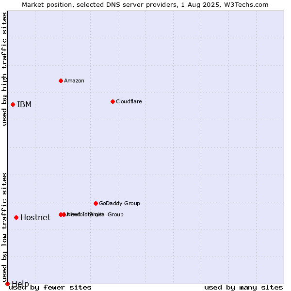 Market position of Hostnet vs. IBM vs. Help