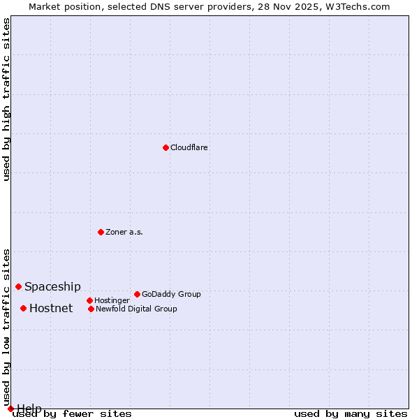 Market position of Hostnet vs. Spaceship vs. Help