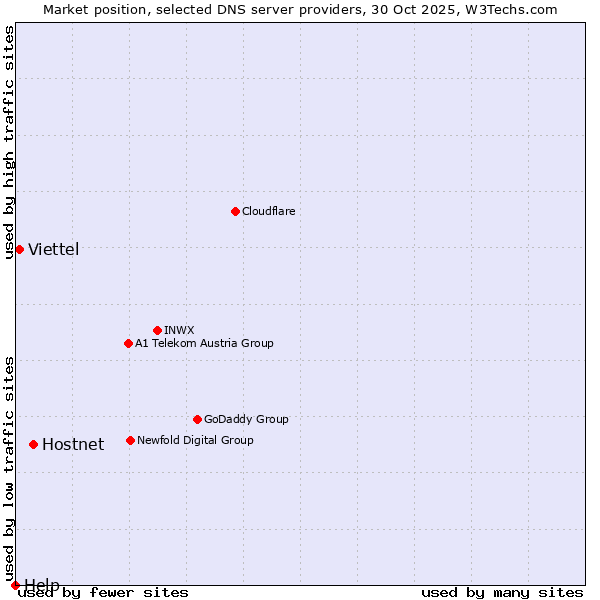 Market position of Hostnet vs. Viettel vs. Help
