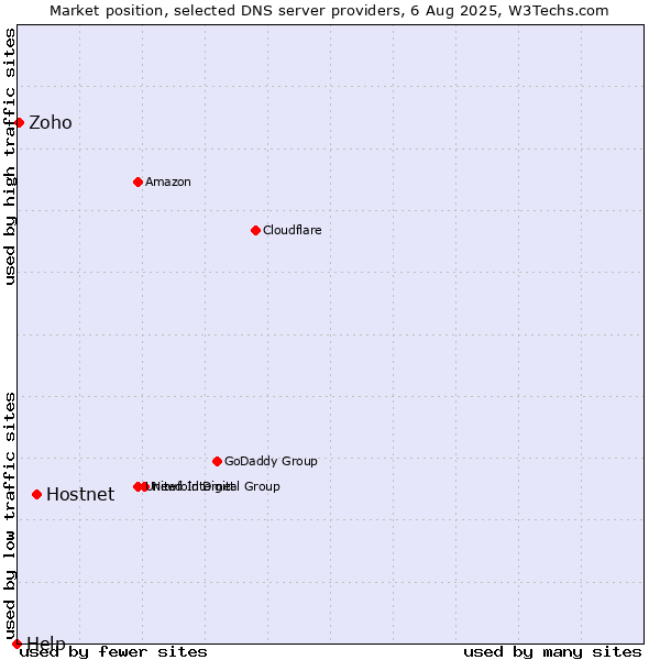 Market position of Hostnet vs. Zoho vs. Help