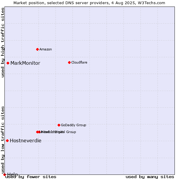 Market position of MarkMonitor vs. Hostneverdie vs. Help