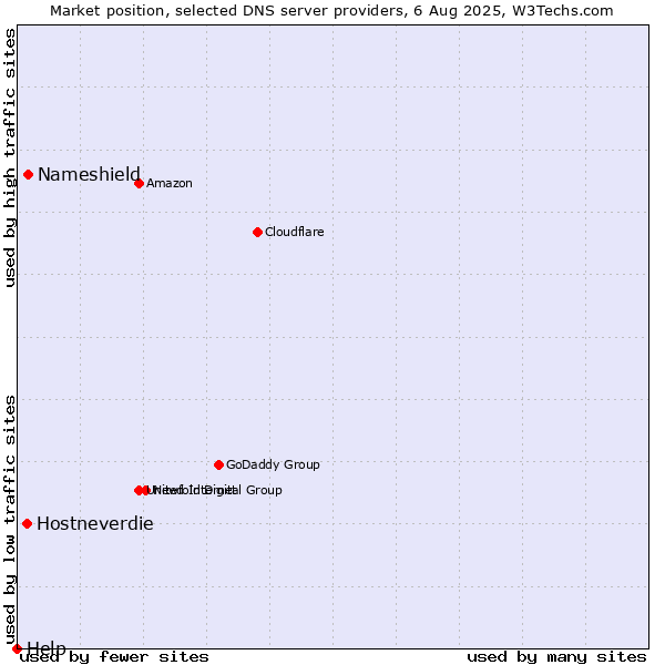 Market position of Nameshield vs. Hostneverdie vs. Help