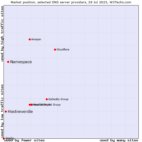 Market position of Namespace vs. Hostneverdie vs. Help