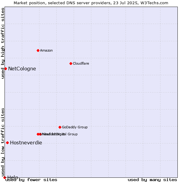 Market position of Hostneverdie vs. NetCologne vs. Help