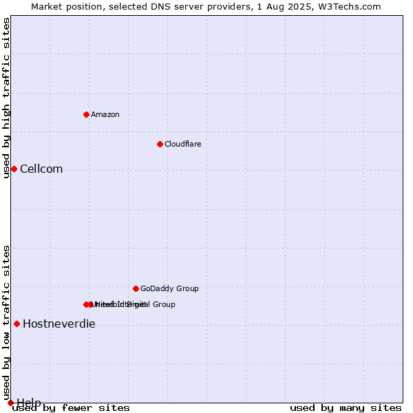 Market position of Hostneverdie vs. Cellcom vs. Help