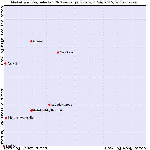 Market position of Hostneverdie vs. No-IP vs. Help
