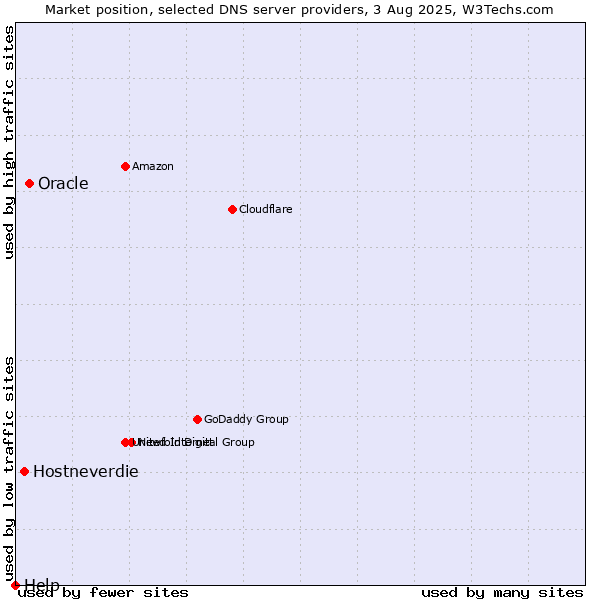 Market position of Oracle vs. Hostneverdie vs. Help