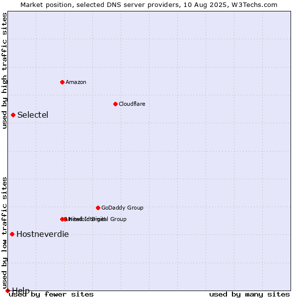Market position of Selectel vs. Hostneverdie vs. Help