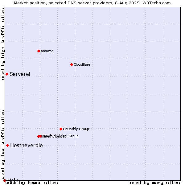 Market position of Hostneverdie vs. Serverel vs. Help