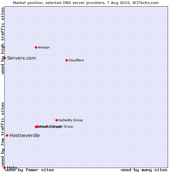 Market position of Hostneverdie vs. Servers.com vs. Help