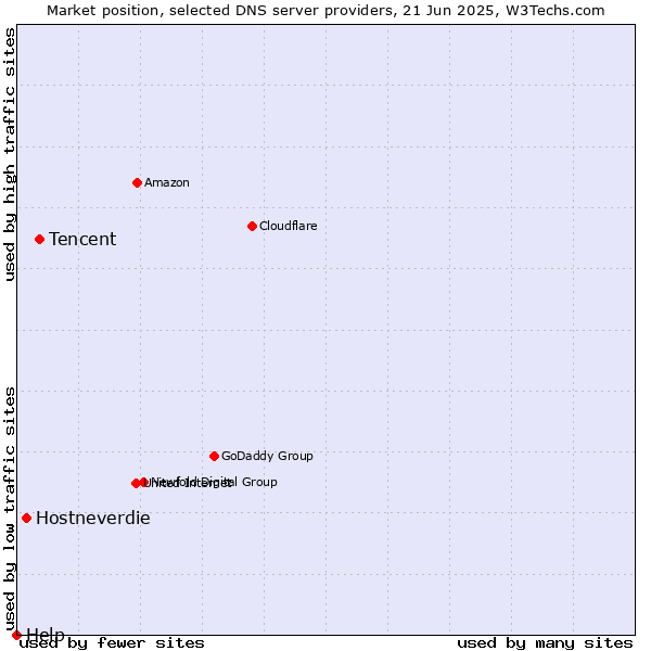 Market position of Tencent vs. Hostneverdie vs. Help