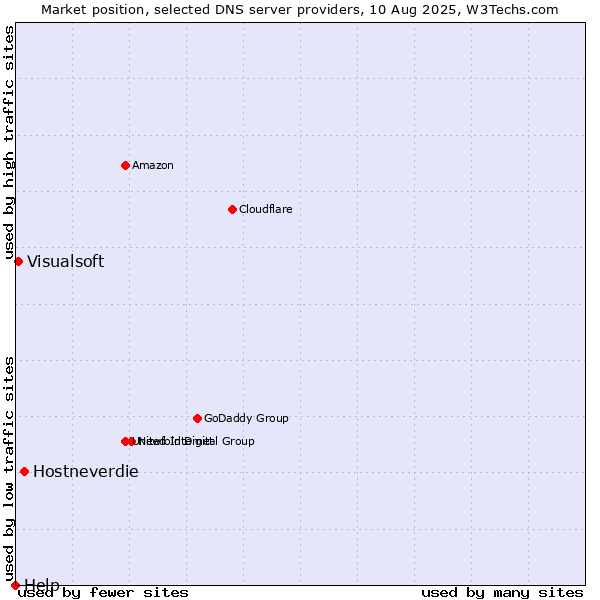 Market position of Hostneverdie vs. Visualsoft vs. Help