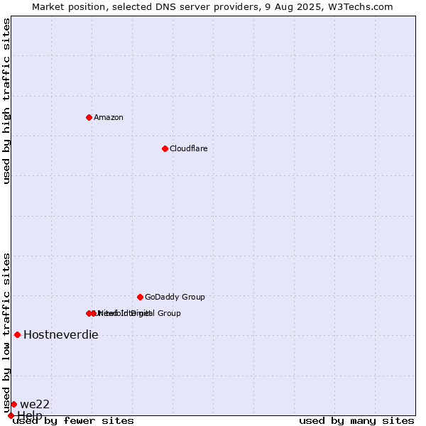 Market position of Hostneverdie vs. we22 vs. Help