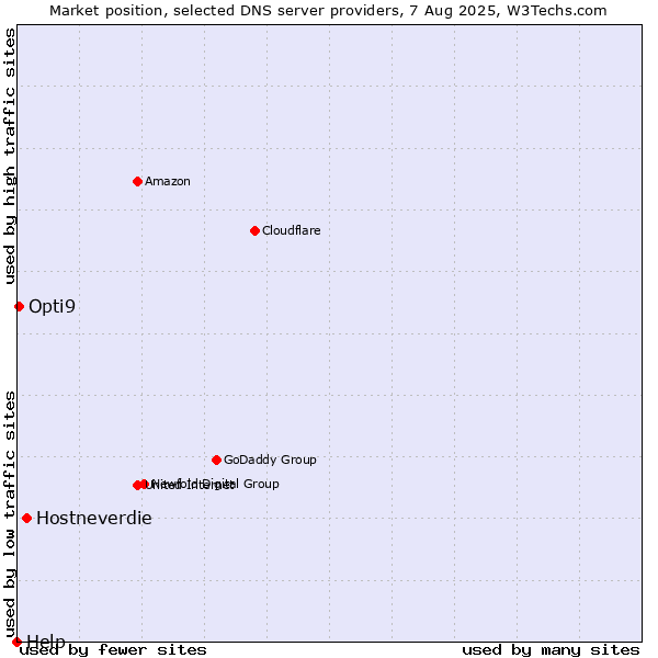 Market position of Hostneverdie vs. Opti9 vs. Help