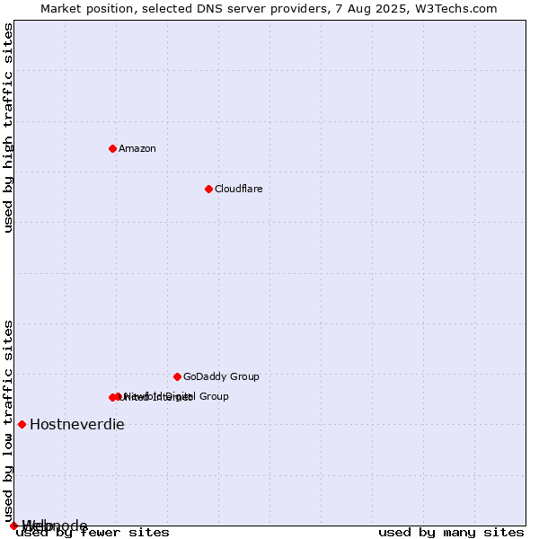 Market position of Hostneverdie vs. Help vs. Webnode