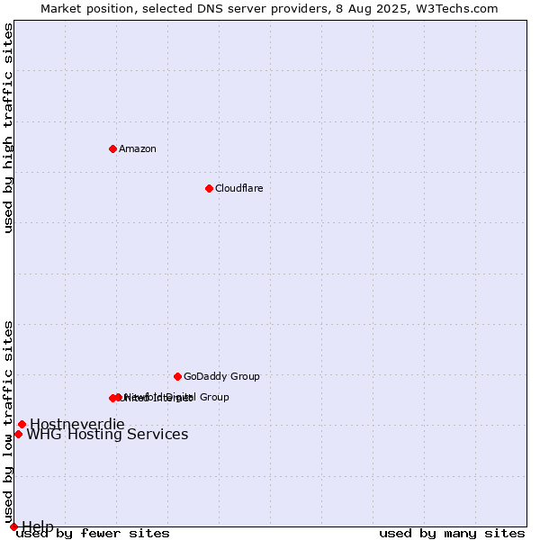 Market position of Hostneverdie vs. WHG Hosting Services vs. Help