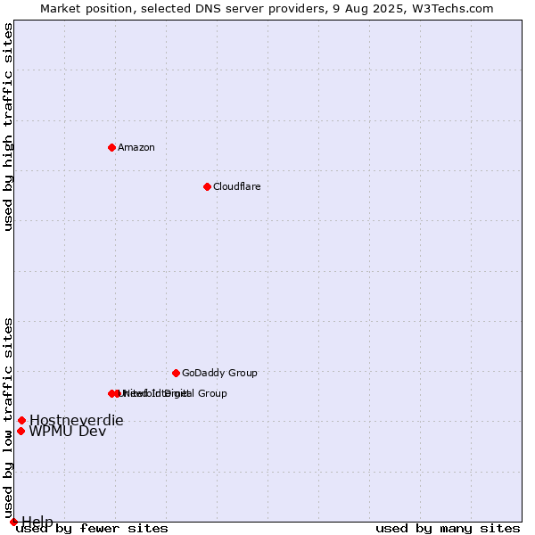 Market position of Hostneverdie vs. WPMU Dev vs. Help