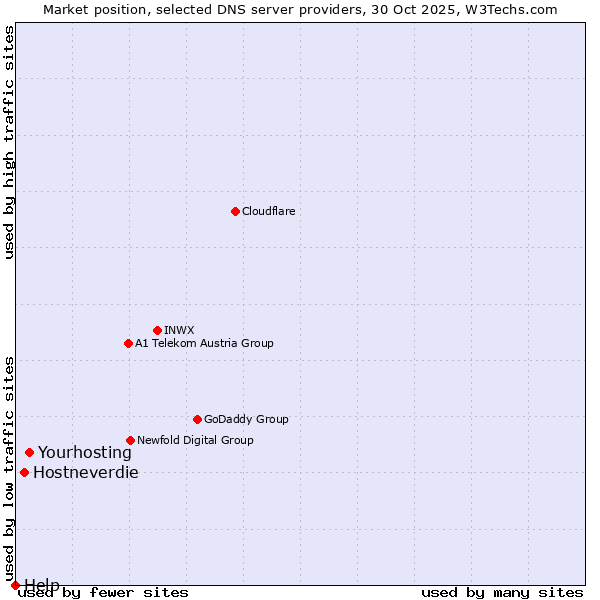 Market position of Yourhosting vs. Hostneverdie vs. Help