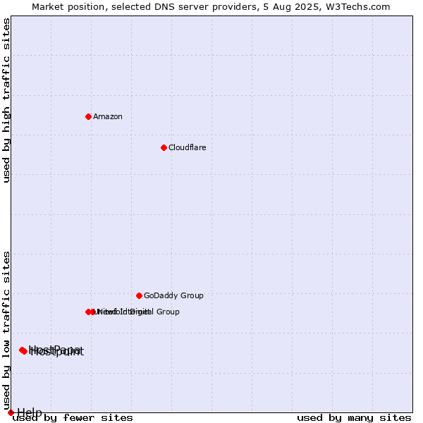 Market position of Hostpoint vs. HostPapa vs. Help