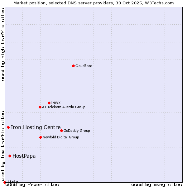 Market position of HostPapa vs. Iron Hosting Centre vs. Help