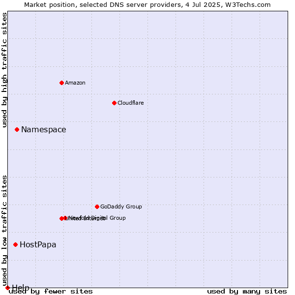 Market position of Namespace vs. HostPapa vs. Help