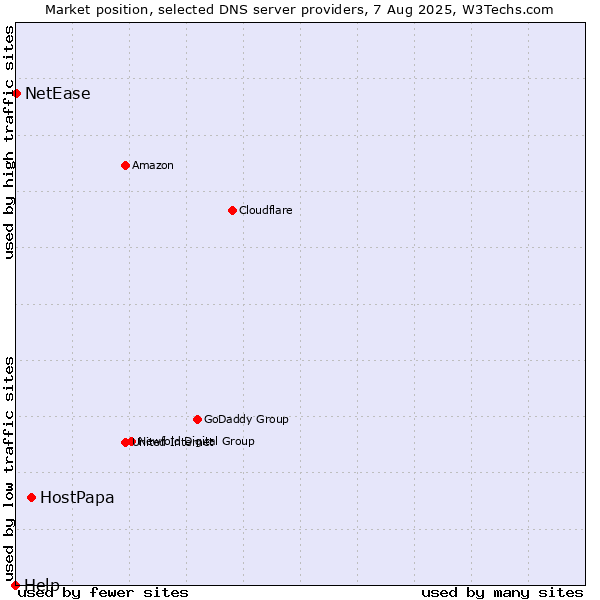 Market position of HostPapa vs. NetEase vs. Help