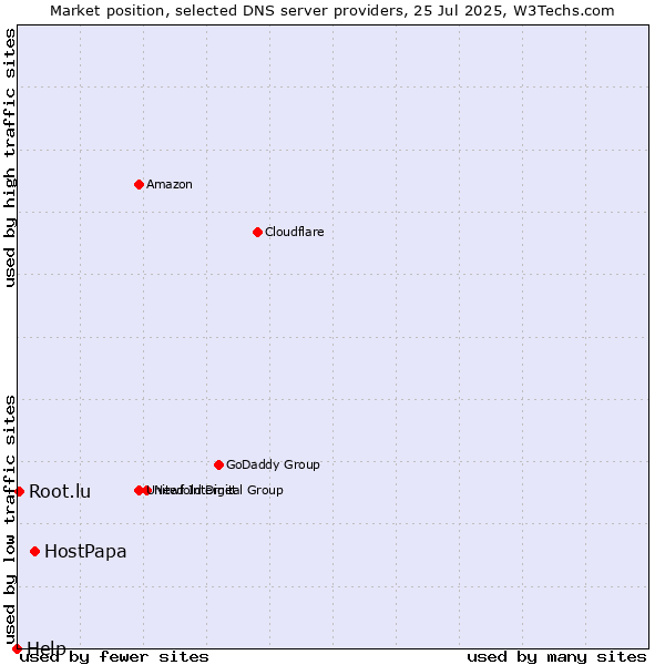Market position of HostPapa vs. Root.lu vs. Help