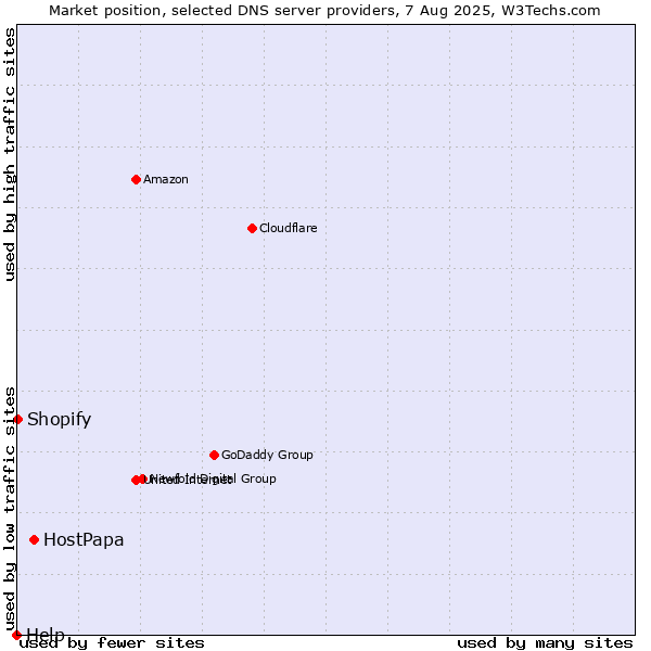 Market position of HostPapa vs. Shopify vs. Help