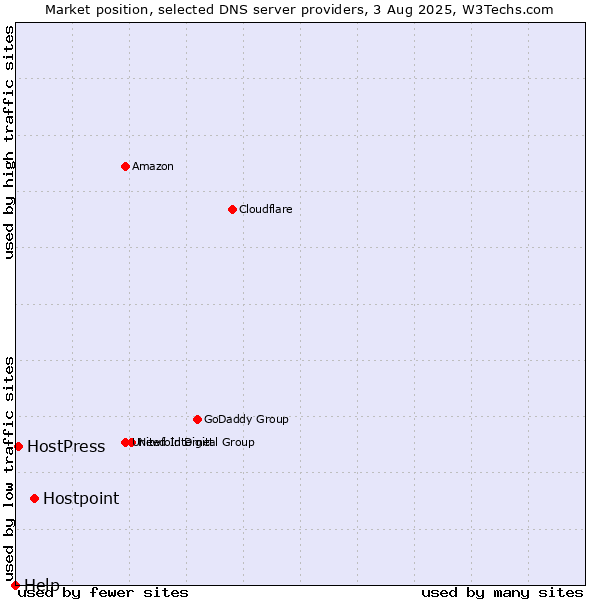 Market position of Hostpoint vs. HostPress vs. Help
