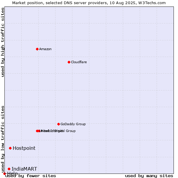 Market position of Hostpoint vs. IndiaMART vs. Help