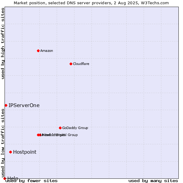 Market position of Hostpoint vs. IPServerOne vs. Help